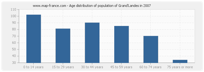 Age distribution of population of Grand'Landes in 2007
