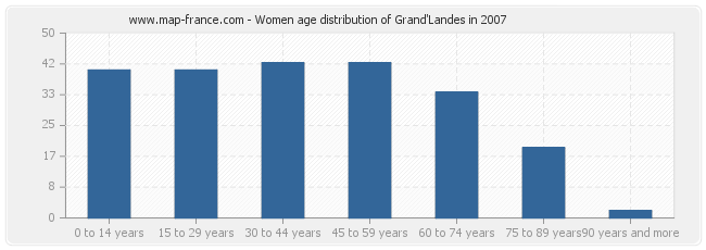 Women age distribution of Grand'Landes in 2007