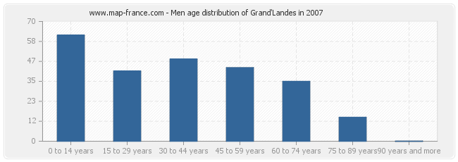 Men age distribution of Grand'Landes in 2007