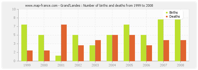 Grand'Landes : Number of births and deaths from 1999 to 2008