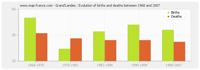 Grand'Landes : Evolution of births and deaths between 1968 and 2007