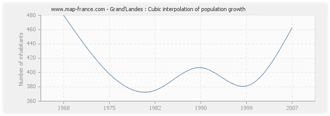 Grand'Landes : Cubic interpolation of population growth