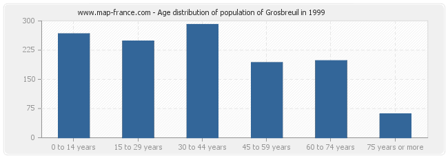 Age distribution of population of Grosbreuil in 1999