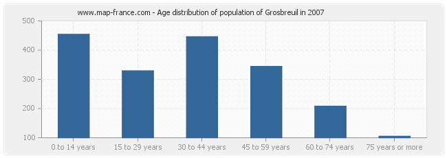 Age distribution of population of Grosbreuil in 2007