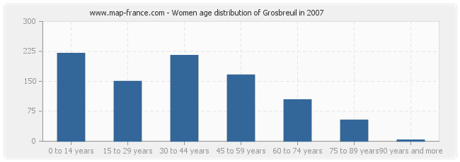 Women age distribution of Grosbreuil in 2007