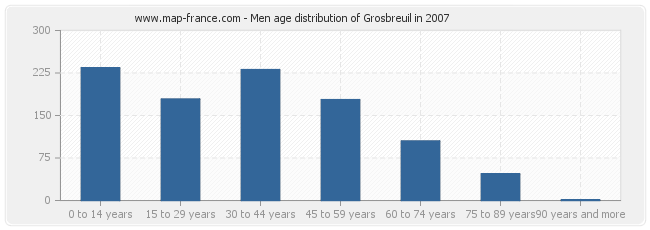 Men age distribution of Grosbreuil in 2007