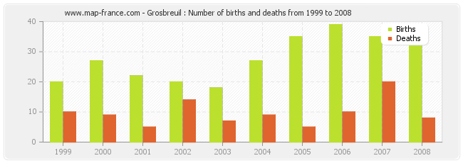 Grosbreuil : Number of births and deaths from 1999 to 2008