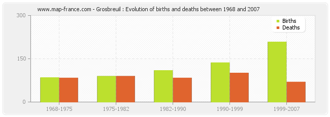 Grosbreuil : Evolution of births and deaths between 1968 and 2007