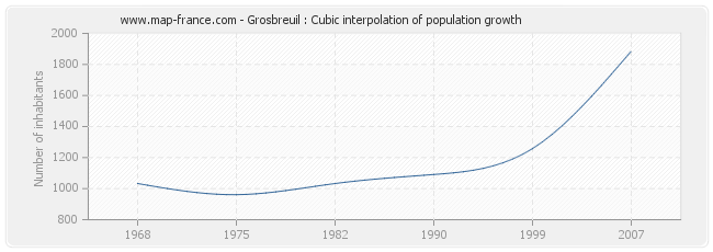 Grosbreuil : Cubic interpolation of population growth