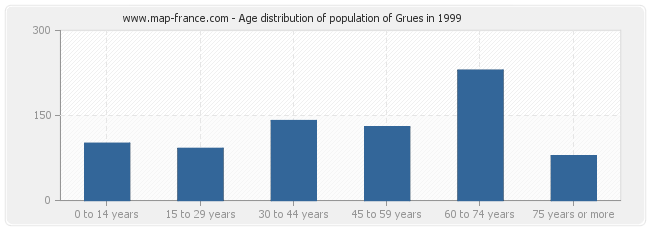 Age distribution of population of Grues in 1999