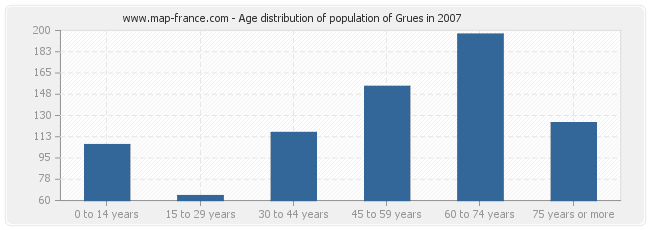 Age distribution of population of Grues in 2007