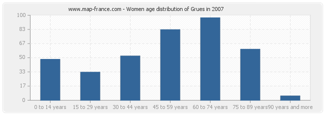 Women age distribution of Grues in 2007