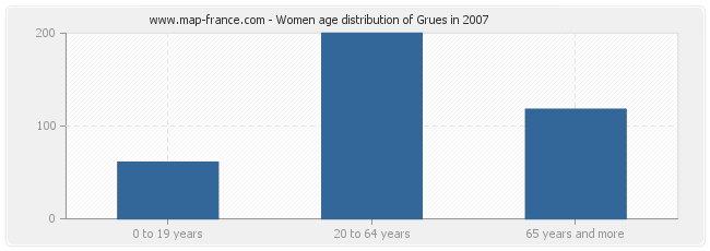 Women age distribution of Grues in 2007