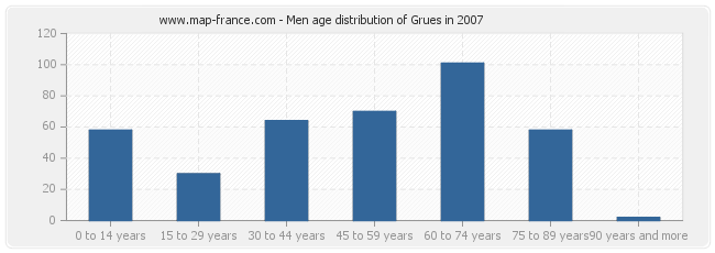 Men age distribution of Grues in 2007