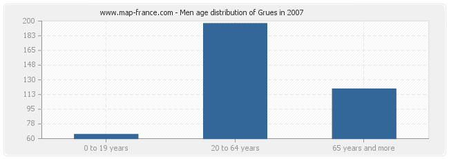 Men age distribution of Grues in 2007