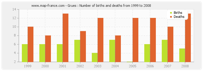 Grues : Number of births and deaths from 1999 to 2008