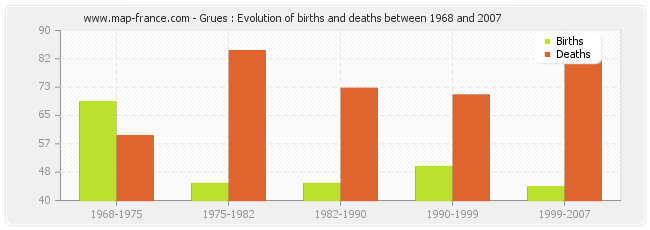 Grues : Evolution of births and deaths between 1968 and 2007