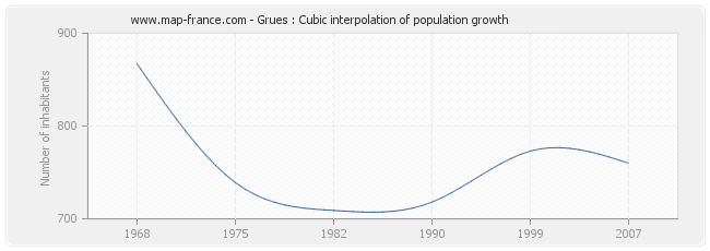 Grues : Cubic interpolation of population growth