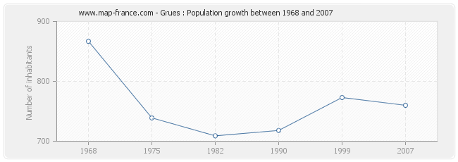Population Grues