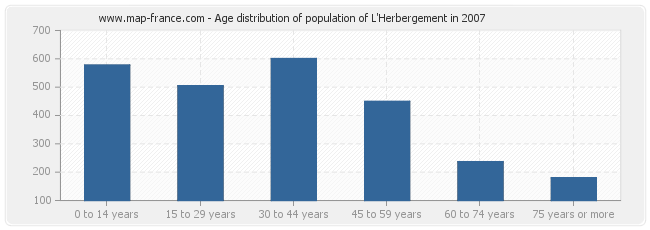 Age distribution of population of L'Herbergement in 2007