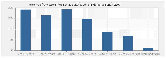 Women age distribution of L'Herbergement in 2007