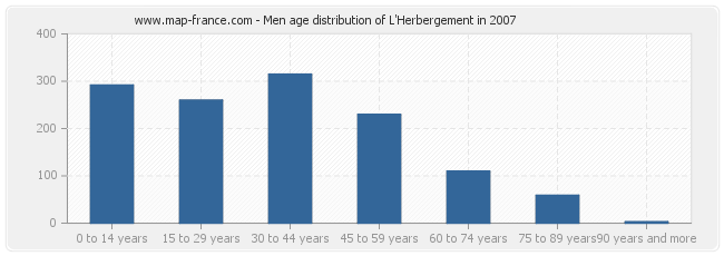 Men age distribution of L'Herbergement in 2007