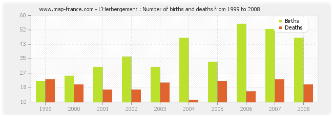 L'Herbergement : Number of births and deaths from 1999 to 2008