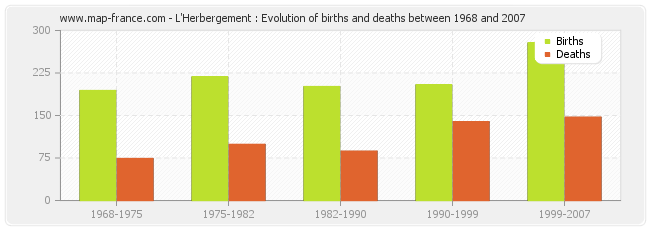 L'Herbergement : Evolution of births and deaths between 1968 and 2007