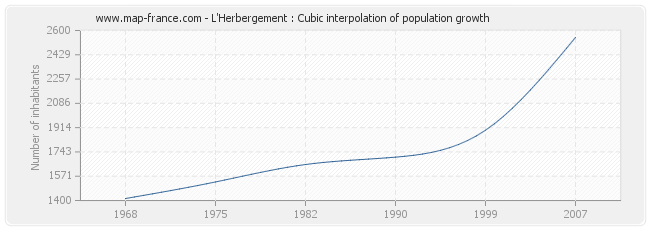 L'Herbergement : Cubic interpolation of population growth