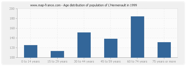 Age distribution of population of L'Hermenault in 1999