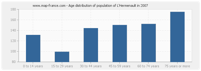 Age distribution of population of L'Hermenault in 2007