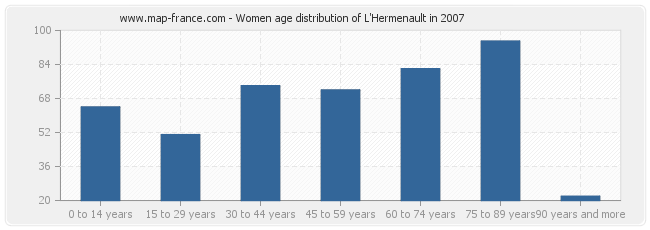 Women age distribution of L'Hermenault in 2007