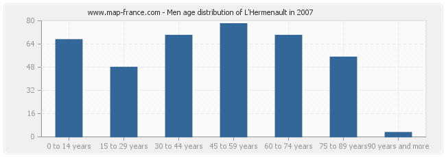 Men age distribution of L'Hermenault in 2007