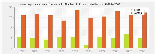 L'Hermenault : Number of births and deaths from 1999 to 2008