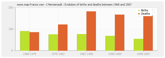 L'Hermenault : Evolution of births and deaths between 1968 and 2007