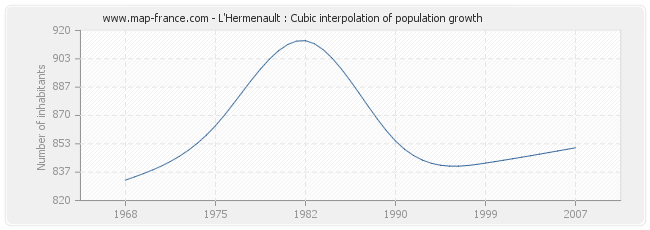 L'Hermenault : Cubic interpolation of population growth