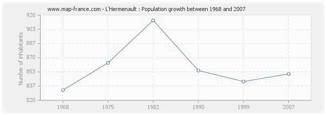 Population L'Hermenault