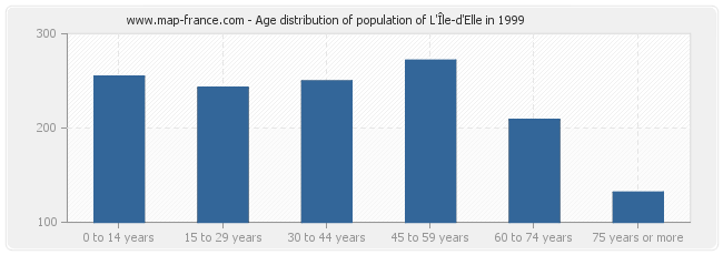 Age distribution of population of L'Île-d'Elle in 1999