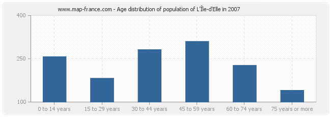 Age distribution of population of L'Île-d'Elle in 2007