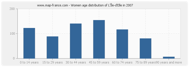 Women age distribution of L'Île-d'Elle in 2007