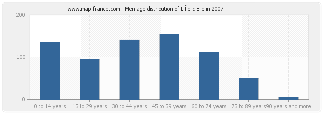Men age distribution of L'Île-d'Elle in 2007