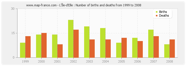 L'Île-d'Elle : Number of births and deaths from 1999 to 2008