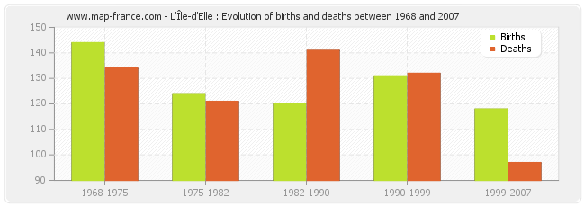 L'Île-d'Elle : Evolution of births and deaths between 1968 and 2007
