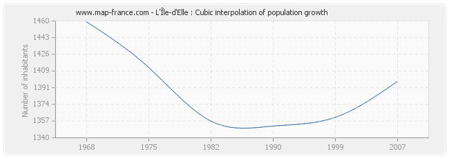L'Île-d'Elle : Cubic interpolation of population growth
