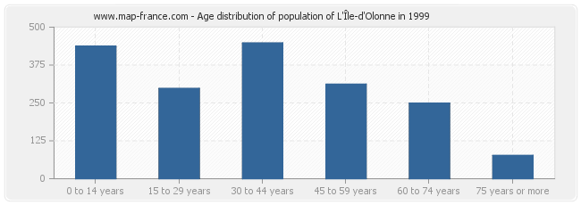 Age distribution of population of L'Île-d'Olonne in 1999