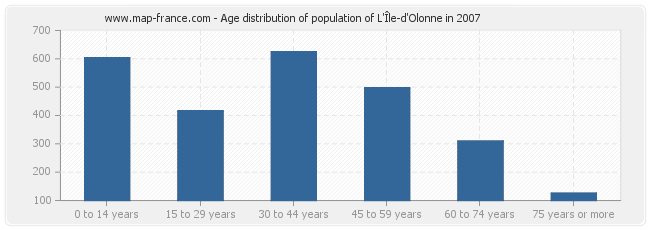 Age distribution of population of L'Île-d'Olonne in 2007