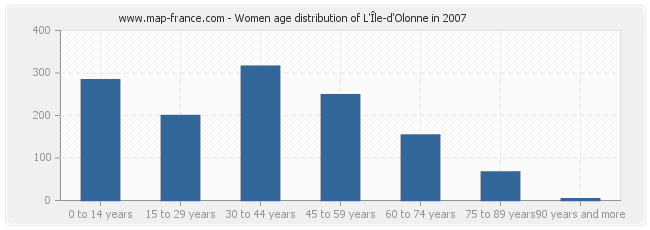 Women age distribution of L'Île-d'Olonne in 2007