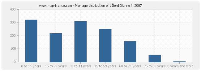 Men age distribution of L'Île-d'Olonne in 2007