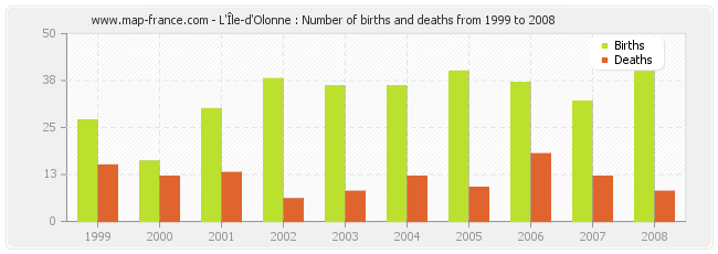 L'Île-d'Olonne : Number of births and deaths from 1999 to 2008