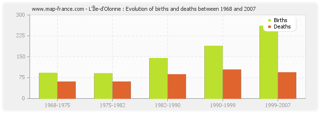 L'Île-d'Olonne : Evolution of births and deaths between 1968 and 2007